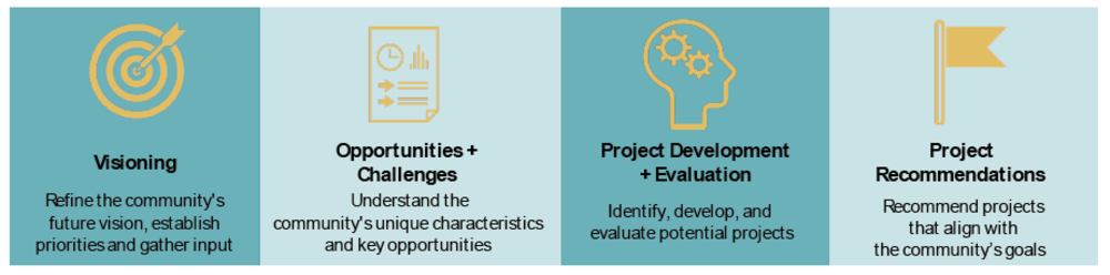 Planning Process